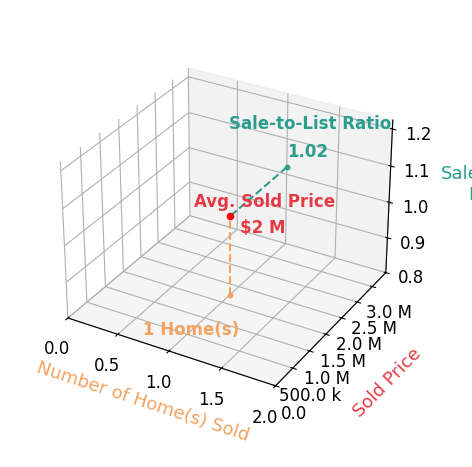 Chart showing sale-to-list price ratio for Nelly Nazloomian