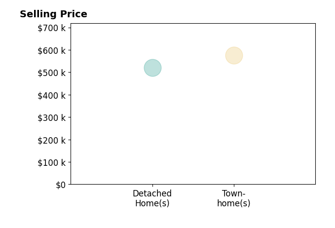 Histogram of home sales price ranges for Jasmen Ghookassian