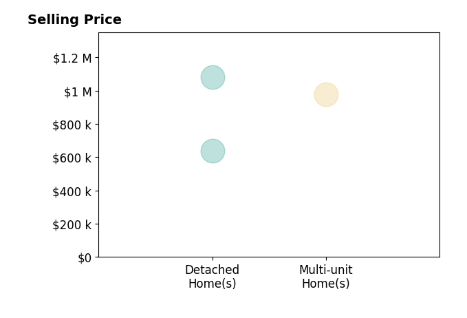 Histogram of home sales price ranges for Gerardo Ascencio