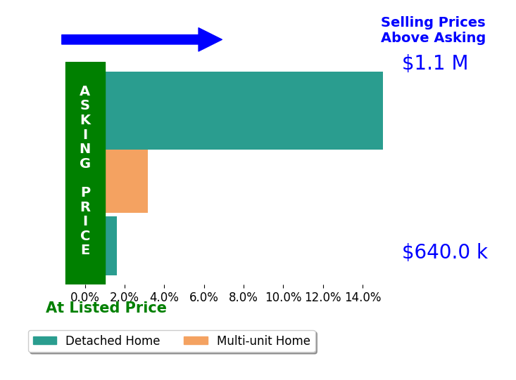 Bar chart comparing asking price vs selling price for Gerardo Ascencio