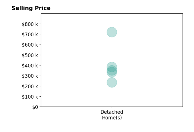 Histogram of home sales price ranges for Stephanie Dodero