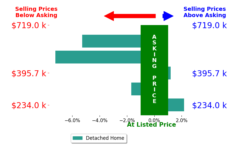 Bar chart comparing asking price vs selling price for Stephanie Dodero