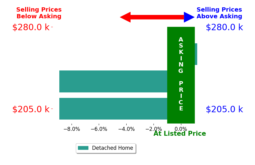 Bar chart comparing asking price vs selling price for Ernie Martinez
