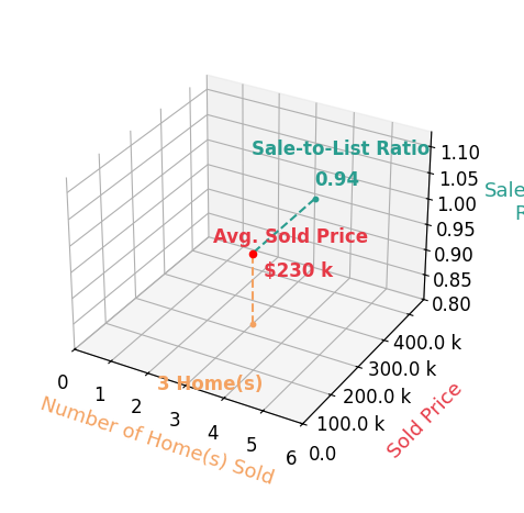 Chart showing sale-to-list price ratio for Ernie Martinez