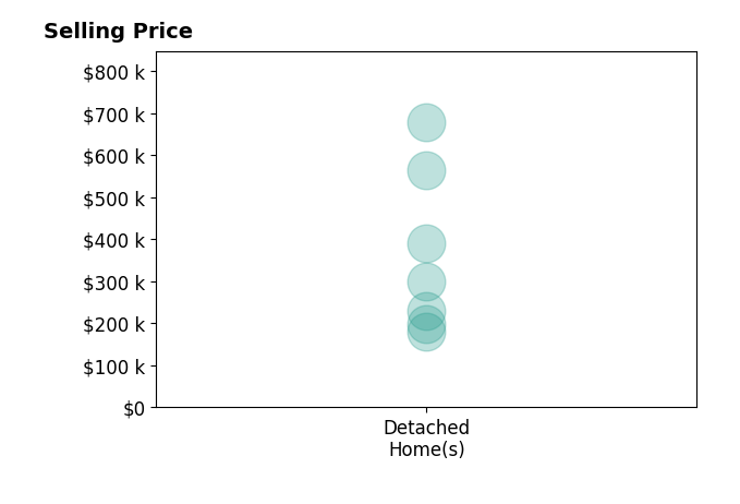 Histogram of home sales price ranges for Lee Ann Hunt