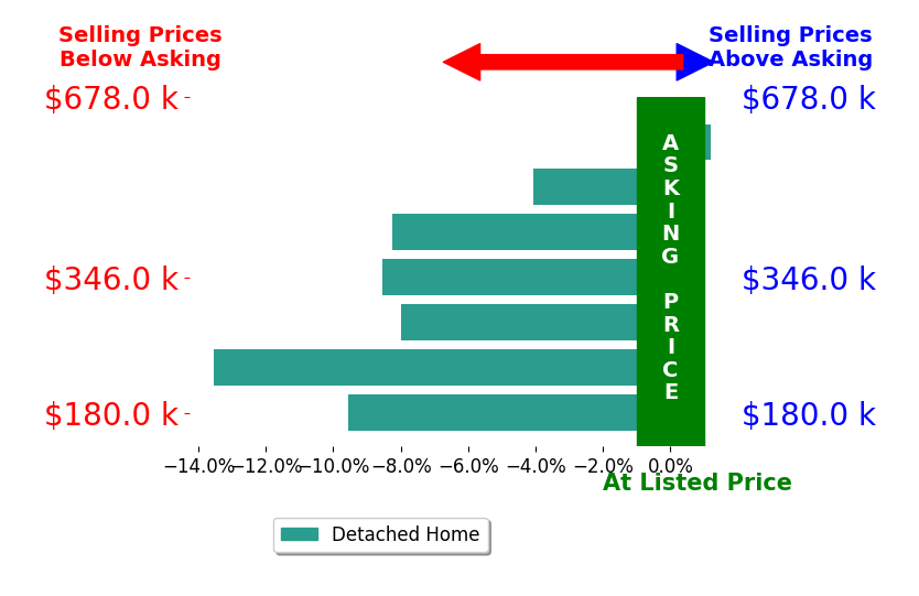 Bar chart comparing asking price vs selling price for Lee Ann Hunt