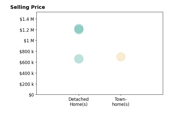 Histogram of home sales price ranges for Patricia Allen