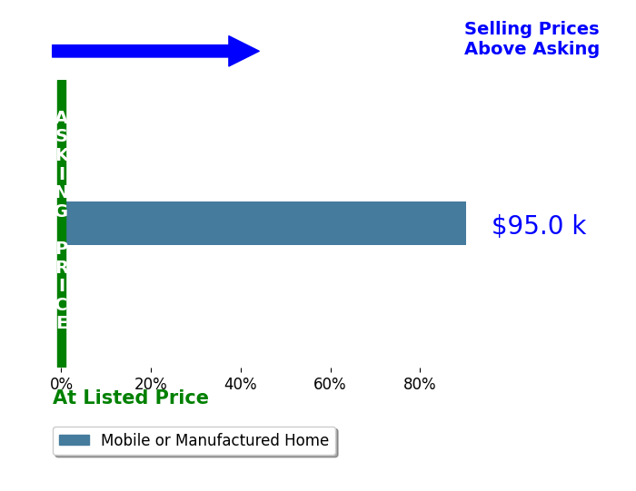 Edgar Garcia's sold homes closed 90.4% above asking on average, with 1 homes above, 0 below, and 0 at asking price.