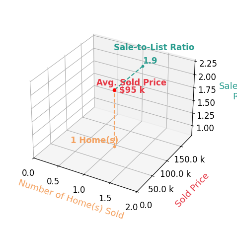 Edgar Garcia sold 1 homes with an average sold price of $95K and an average sale-to-list ratio of 190.4%.