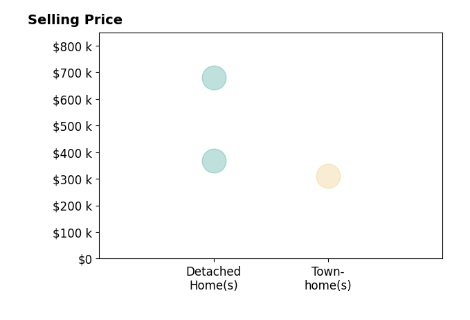Histogram of home sales price ranges for Monica Hartinger