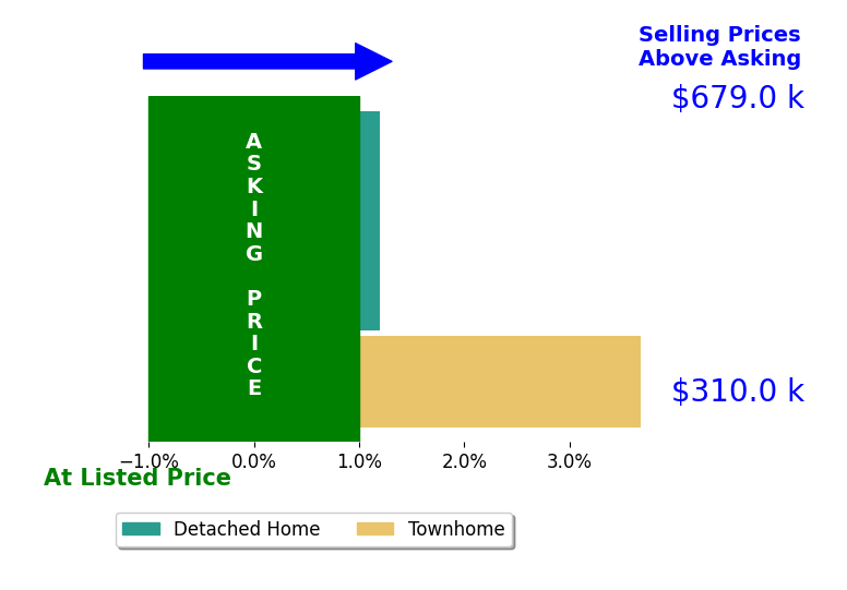 Bar chart comparing asking price vs selling price for Monica Hartinger