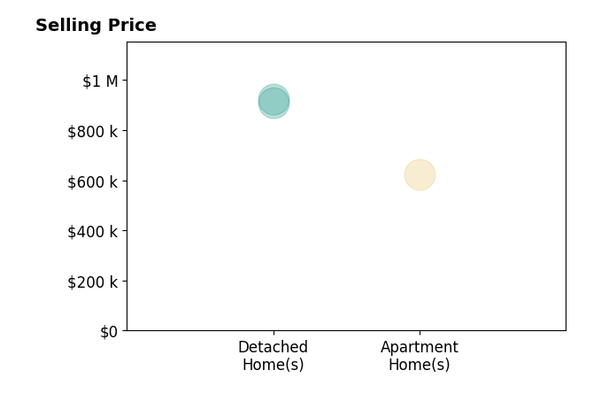 Histogram of home sales price ranges for Erika Monroe