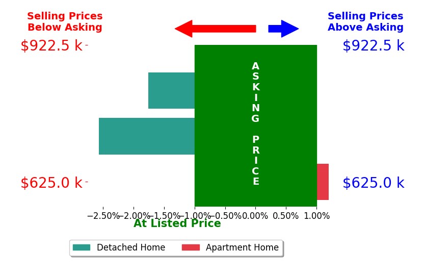 Bar chart comparing asking price vs selling price for Erika Monroe