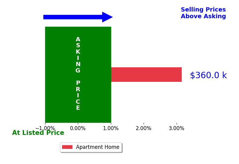 Diego Cardenas's sold homes closed 3.2% above asking on average, with 1 homes above, 0 below, and 0 at asking price.