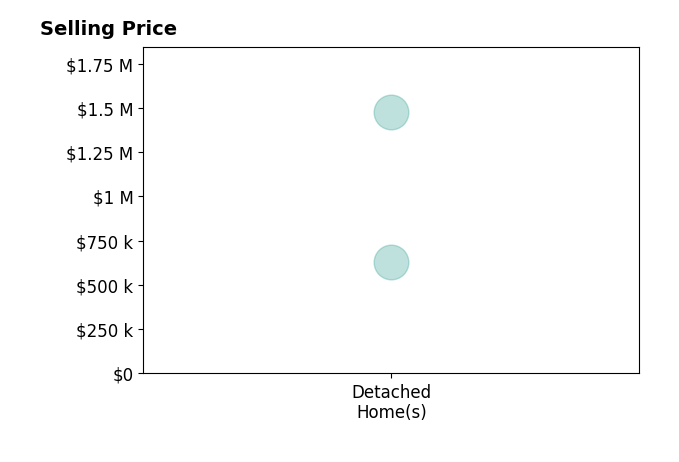 Histogram of home sales price ranges for Clay Lee Hong