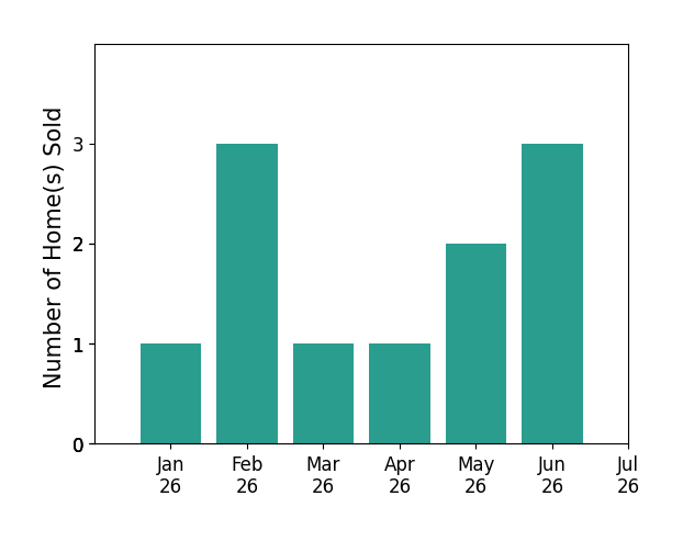 Bar chart of total home sales by Alison Elder over the past 12 months