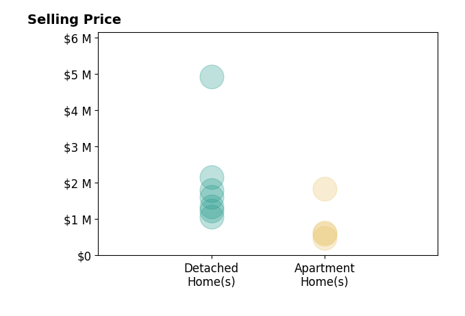 Histogram of home sales price ranges for Alison Elder