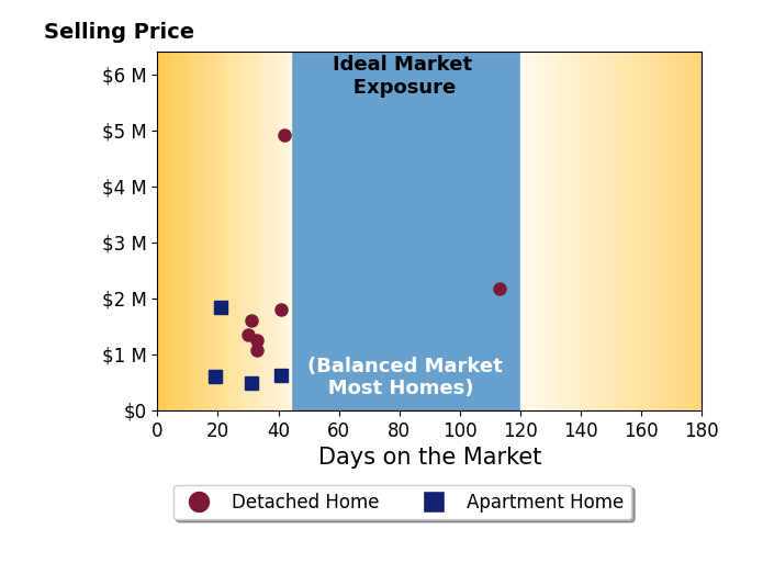 Bar chart of average days on market for Alison Elder's listings
