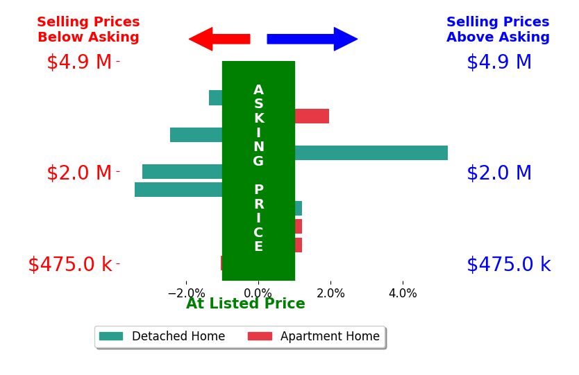 Bar chart comparing asking price vs selling price for Alison Elder