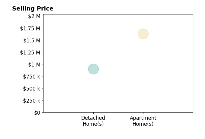 Histogram of home sales price ranges for Scott Willers
