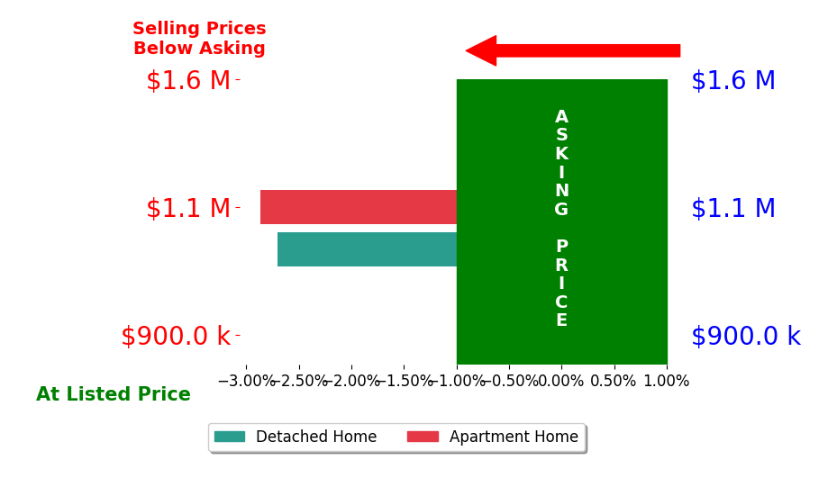 Bar chart comparing asking price vs selling price for Scott Willers