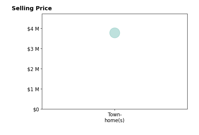 Histogram of home sales price ranges for Jennifer Pearsall Kobert
