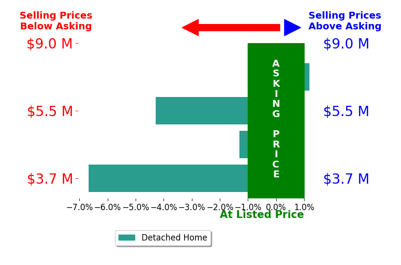 Bar chart comparing asking price vs selling price for Jeffrey Hull