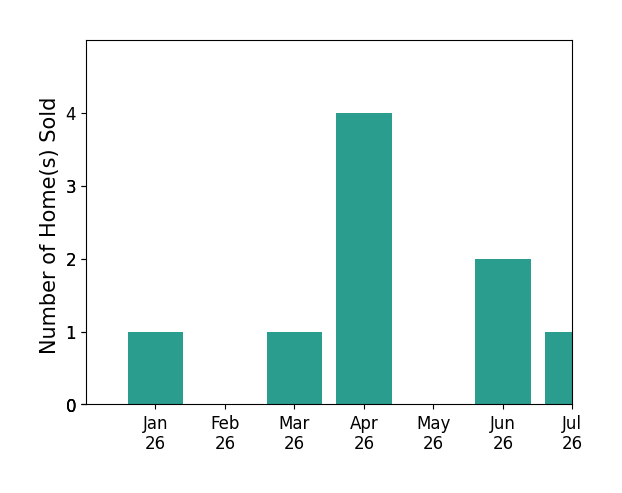 Bar chart of total home sales by Eric Navarro over the past 12 months