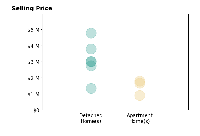 Histogram of home sales price ranges for Eric Navarro