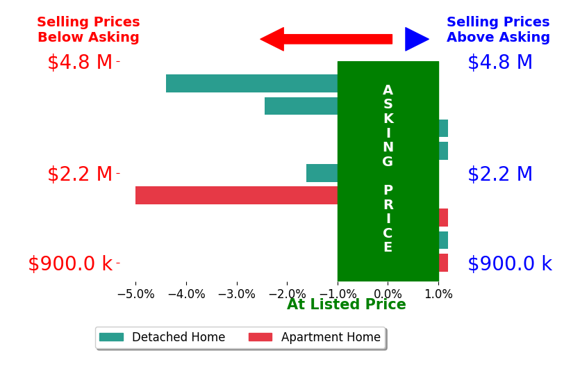 Bar chart comparing asking price vs selling price for Eric Navarro