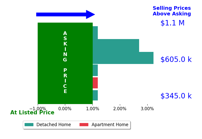 Bar chart comparing asking price vs selling price for Krista Voosen