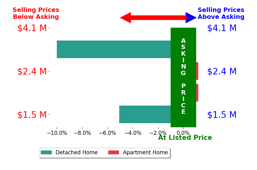 Bar chart comparing asking price vs selling price for Julie Brock