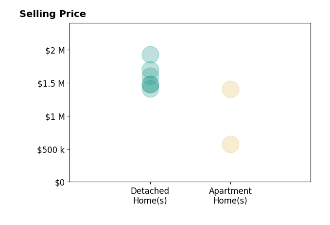 Histogram of home sales price ranges for Linda Granger
