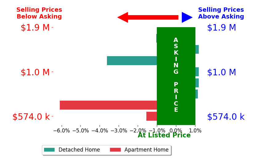 Bar chart comparing asking price vs selling price for Linda Granger