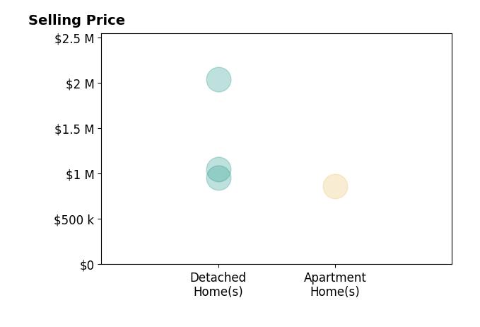 Histogram of home sales price ranges for Pilar Zolezzi Rioja
