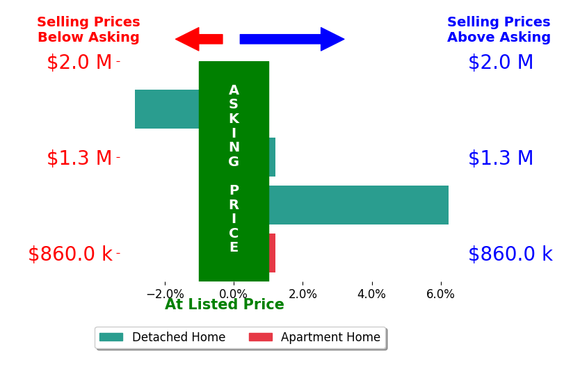 Bar chart comparing asking price vs selling price for Pilar Zolezzi Rioja