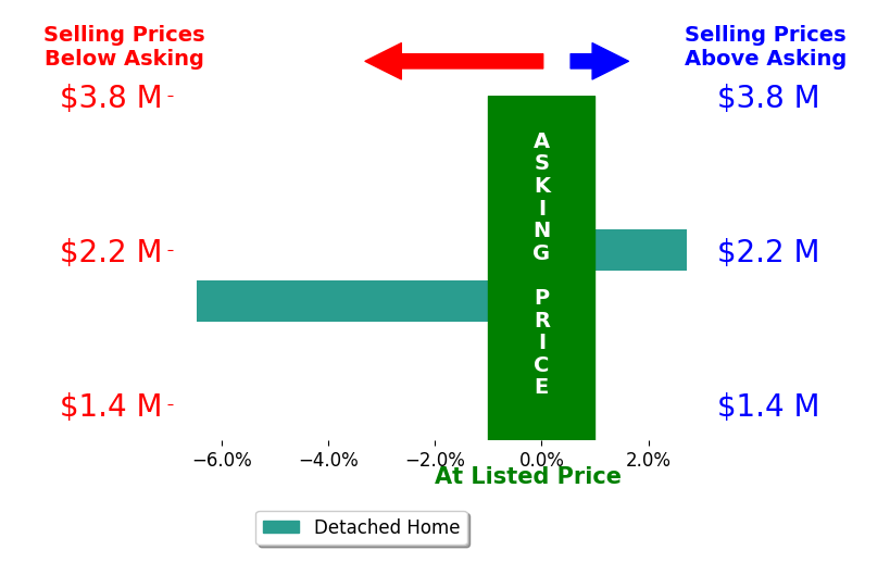 Alexandra Band's sold homes closed 1.9% below asking on average, with 1 homes above, 1 below, and 0 at asking price.
