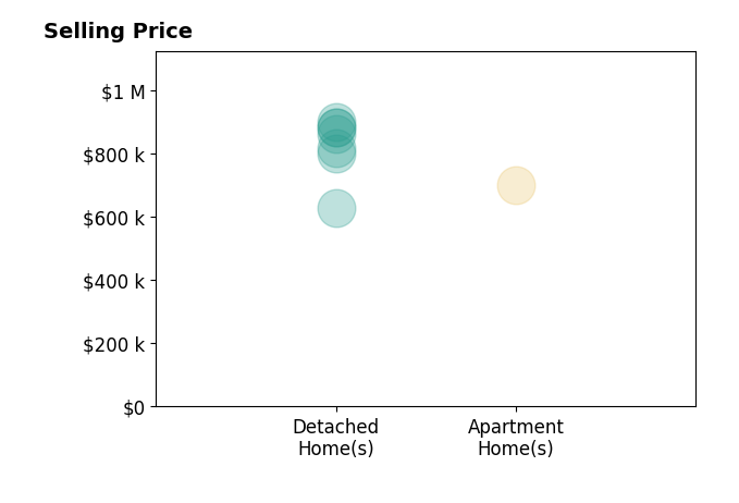Histogram of home sales price ranges for Allyson Raber