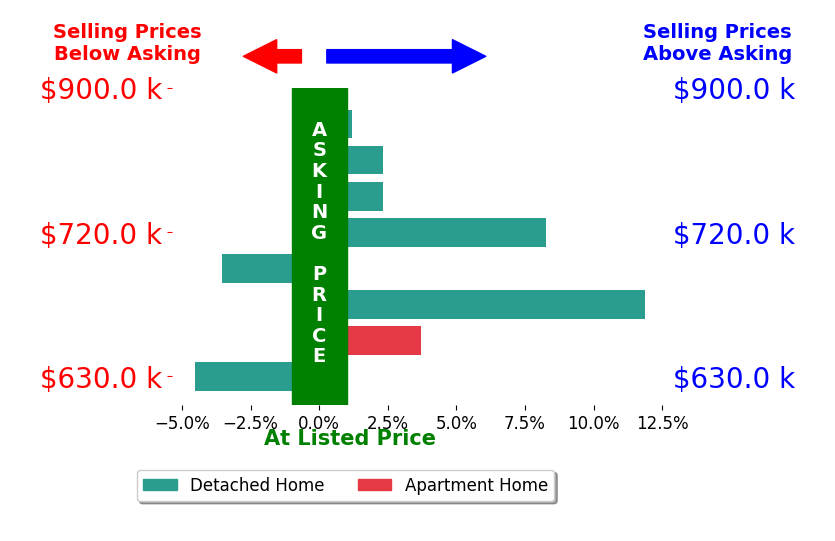 Bar chart comparing asking price vs selling price for Allyson Raber