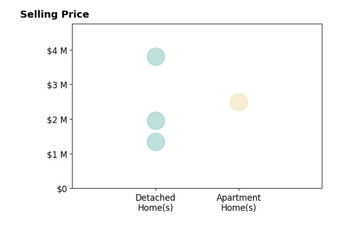 Histogram of home sales price ranges for Liza Killen