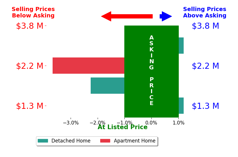 Bar chart comparing asking price vs selling price for Liza Killen