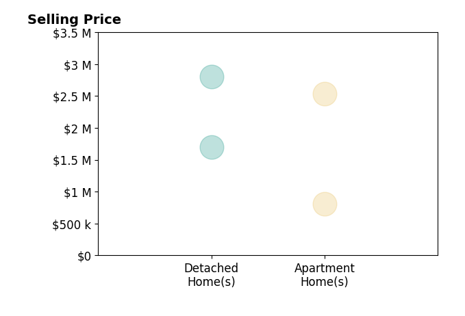 Histogram of home sales price ranges for Shane Jones