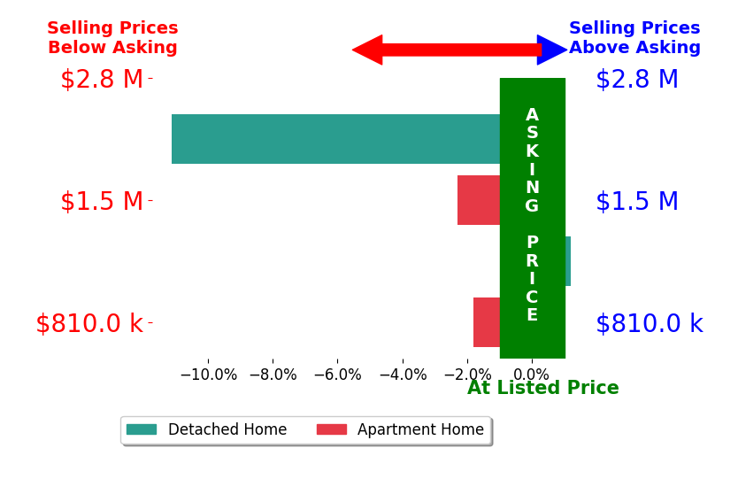 Bar chart comparing asking price vs selling price for Shane Jones
