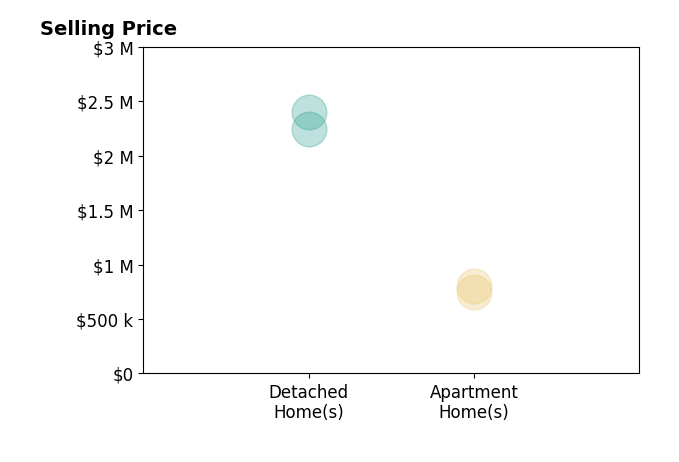 Histogram of home sales price ranges for Lisa Smith