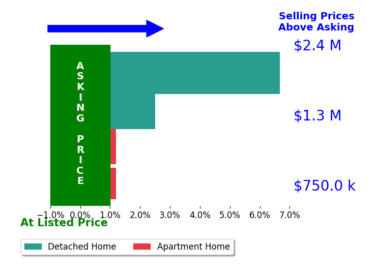 Bar chart comparing asking price vs selling price for Lisa Smith