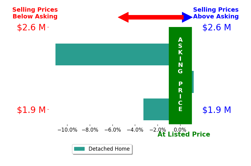 Bar chart comparing asking price vs selling price for Marlease Sewell
