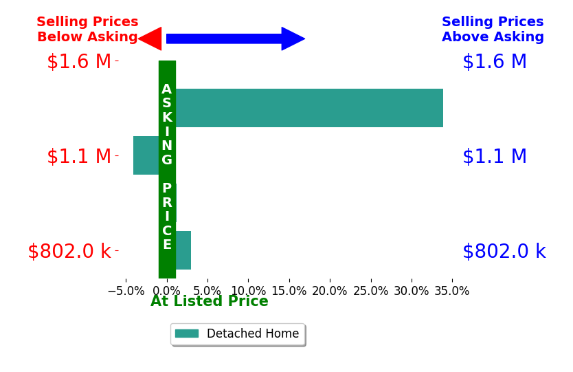 Bar chart comparing asking price vs selling price for Helen Lummis