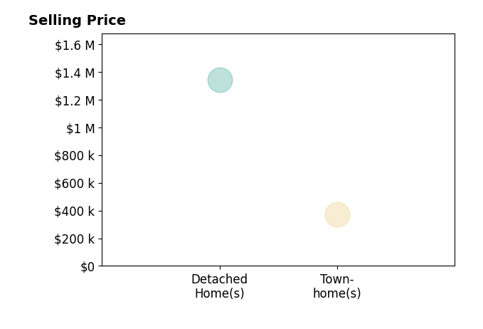 Histogram of home sales price ranges for Chaz Halbert