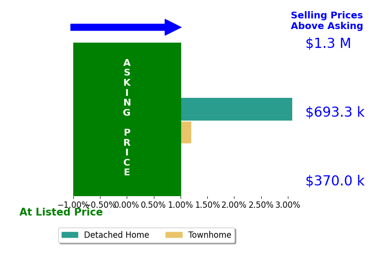 Bar chart comparing asking price vs selling price for Chaz Halbert