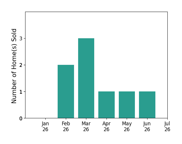 Bar chart of total home sales by Kathy Schlegel over the past 12 months